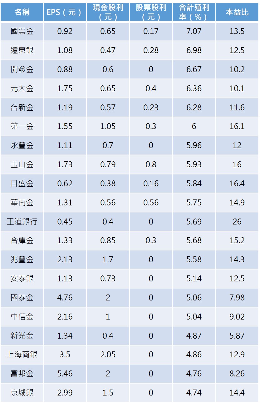 資料來源:Goodinfo股票資訊網、記者整理;排序依據合計殖利率由高至低。資料統計至2020年5月28日