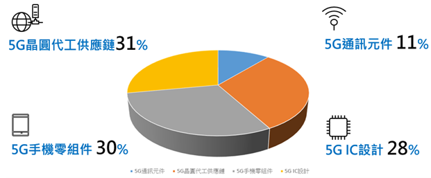 iSTOXX全球未來關鍵科技指數類股分布情況。(資料來源: STOXX 、元大投信整理,2020/03/31)
