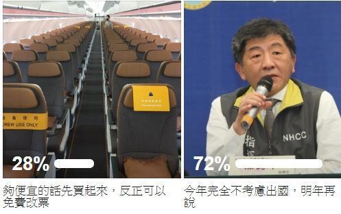 依本刊截稿前的投票結果，有72％的網友表示，今年完全不考慮出國，明年再說。（取自布萊N機票達人臉書）