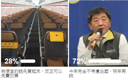 依本刊截稿前的投票結果,有72%的網友表示,今年完全不考慮出國,明年再說。(取自布萊N機票達人臉書)