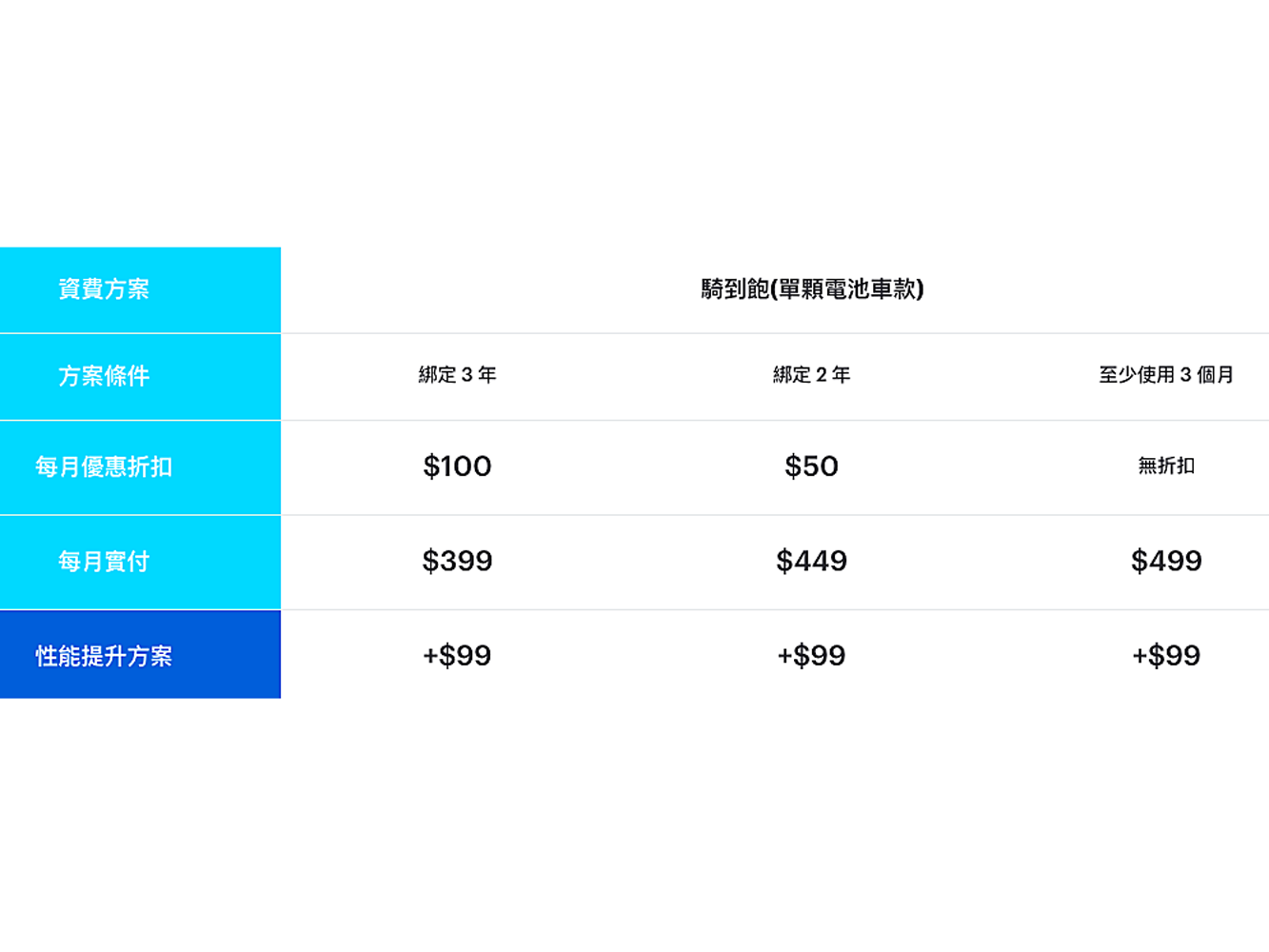 騎到飽資費方案  最低僅需月付 $399   性能提升服務方案同步登場  月付 $99 即可擁有。