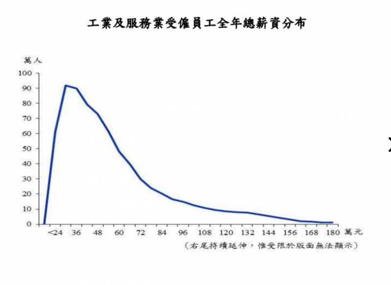 主計處公布2018年最新薪資,最多人落在36萬元的區間。(翻攝自主計處網頁)