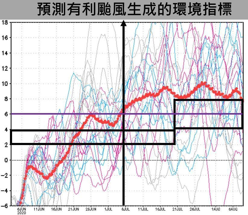 賈新興表示,當這個指標突破6時,就是颱風生成的爆發期。(翻攝自賈新興臉書)