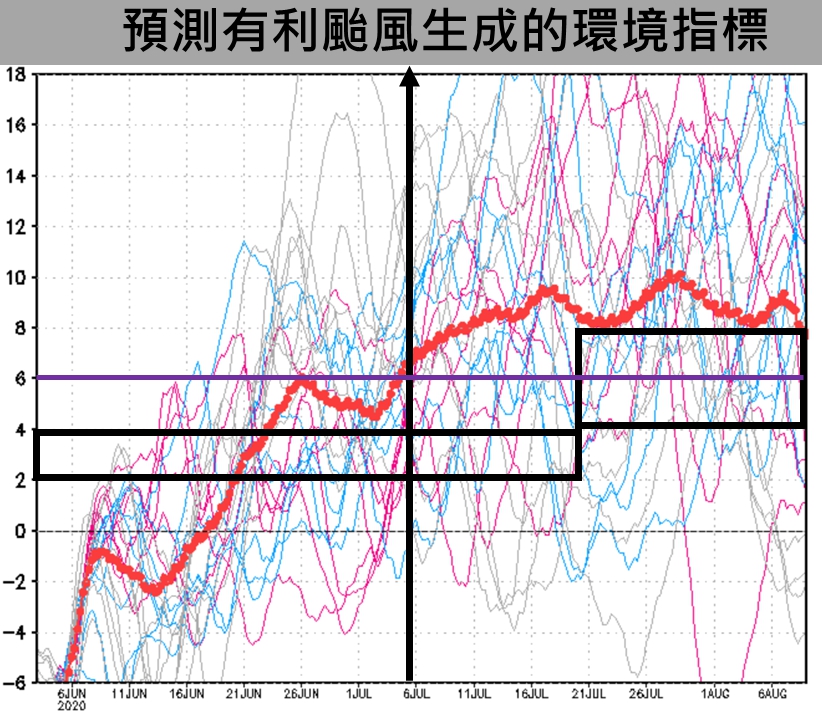 賈新興表示，當這個指標突破6時，就是颱風生成的爆發期。（翻攝自賈新興臉書）