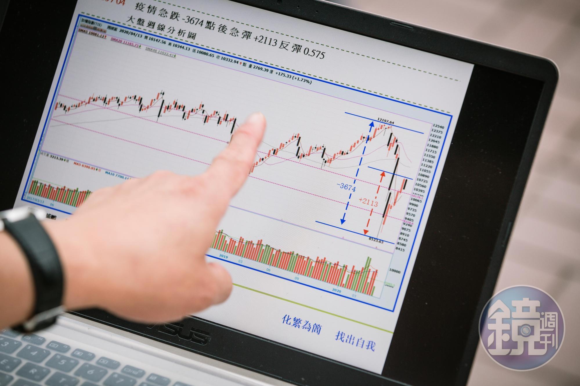 盛鵬以技術分析判斷買點,並針對不同進場位階設定停損,風險越大停損越嚴格。