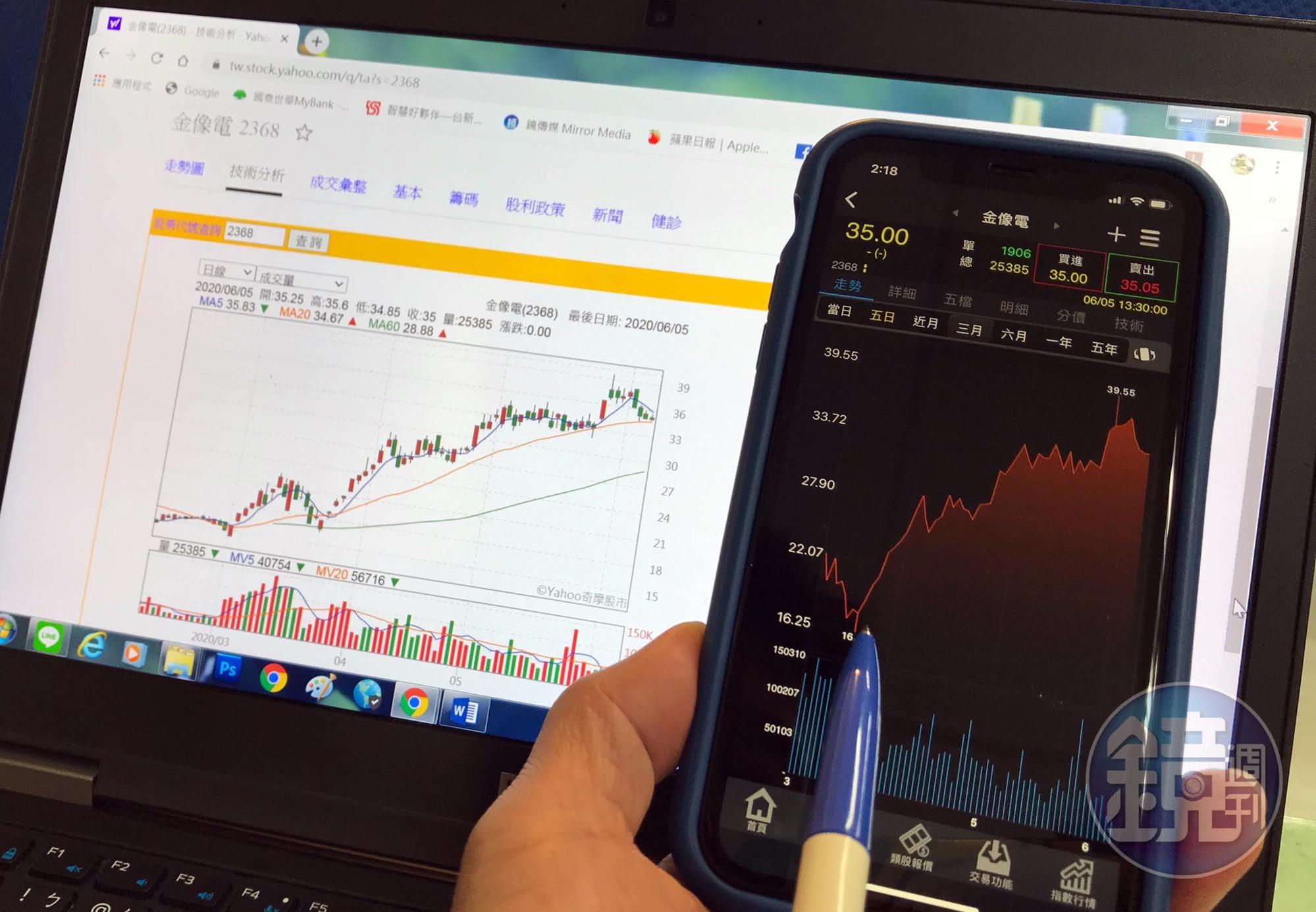 金像電今年4月營收創歷史新高,法人大買,股價不斷衝高。