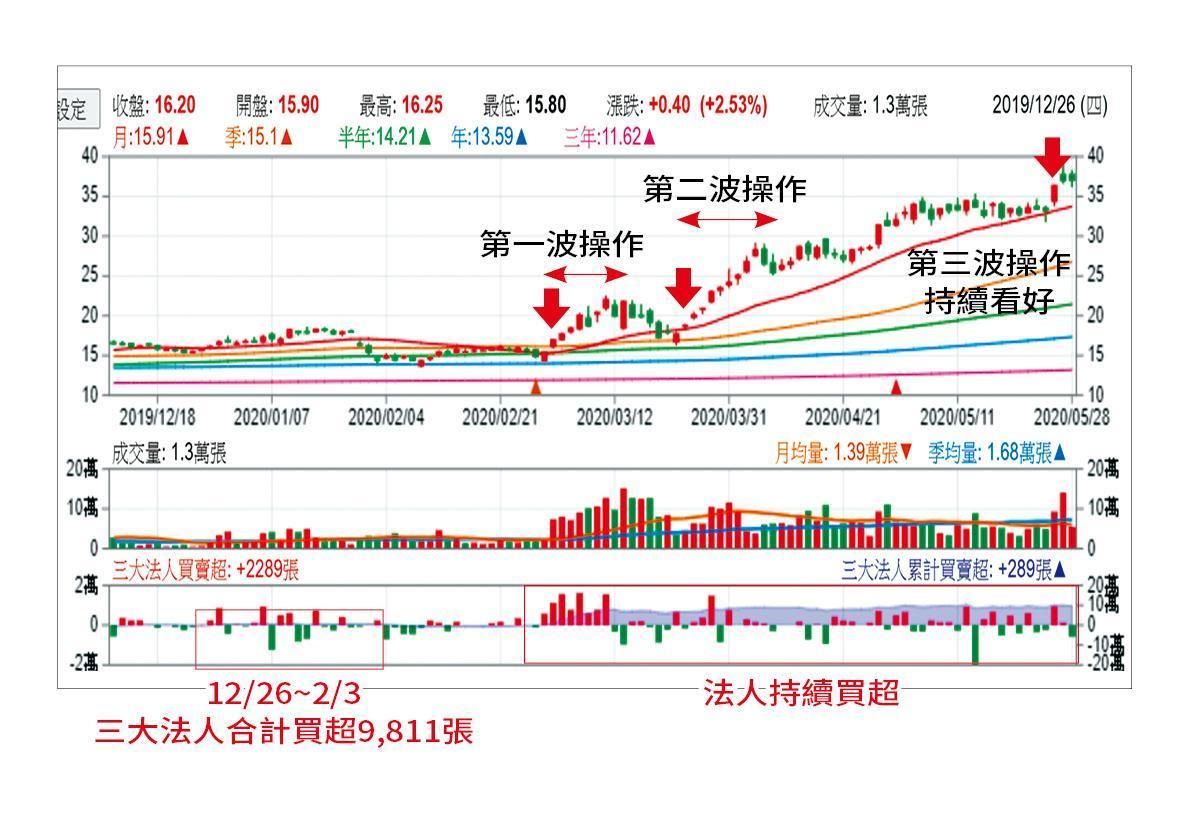 資料來源:Goodinfo!台灣股市資訊網
