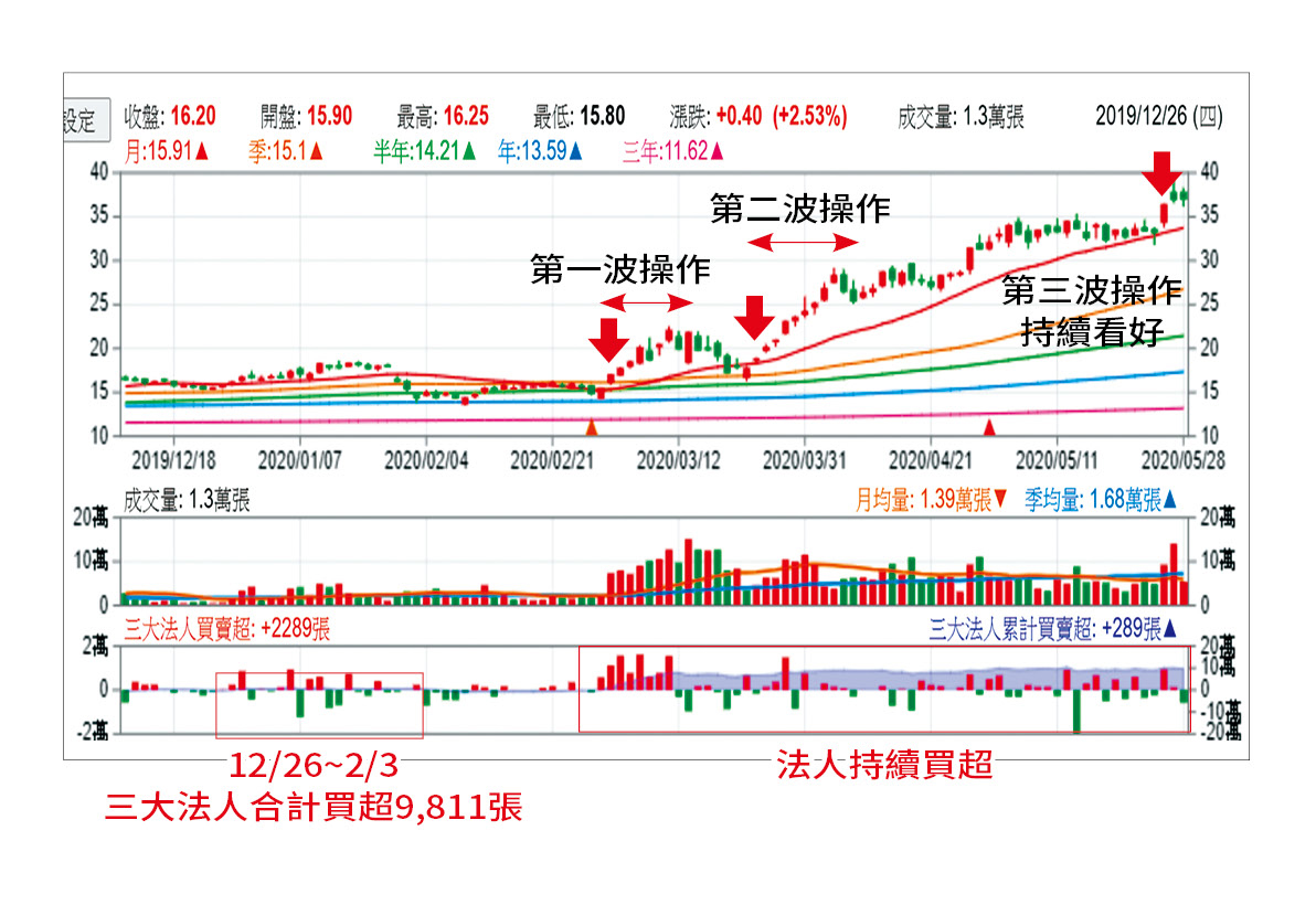 資料來源：Goodinfo!台灣股市資訊網