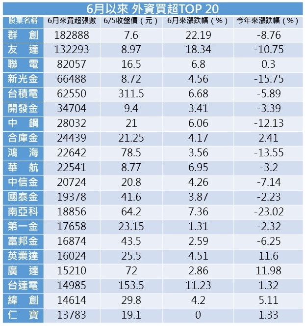 資料來源：Cmoney，資料日期截至6/5