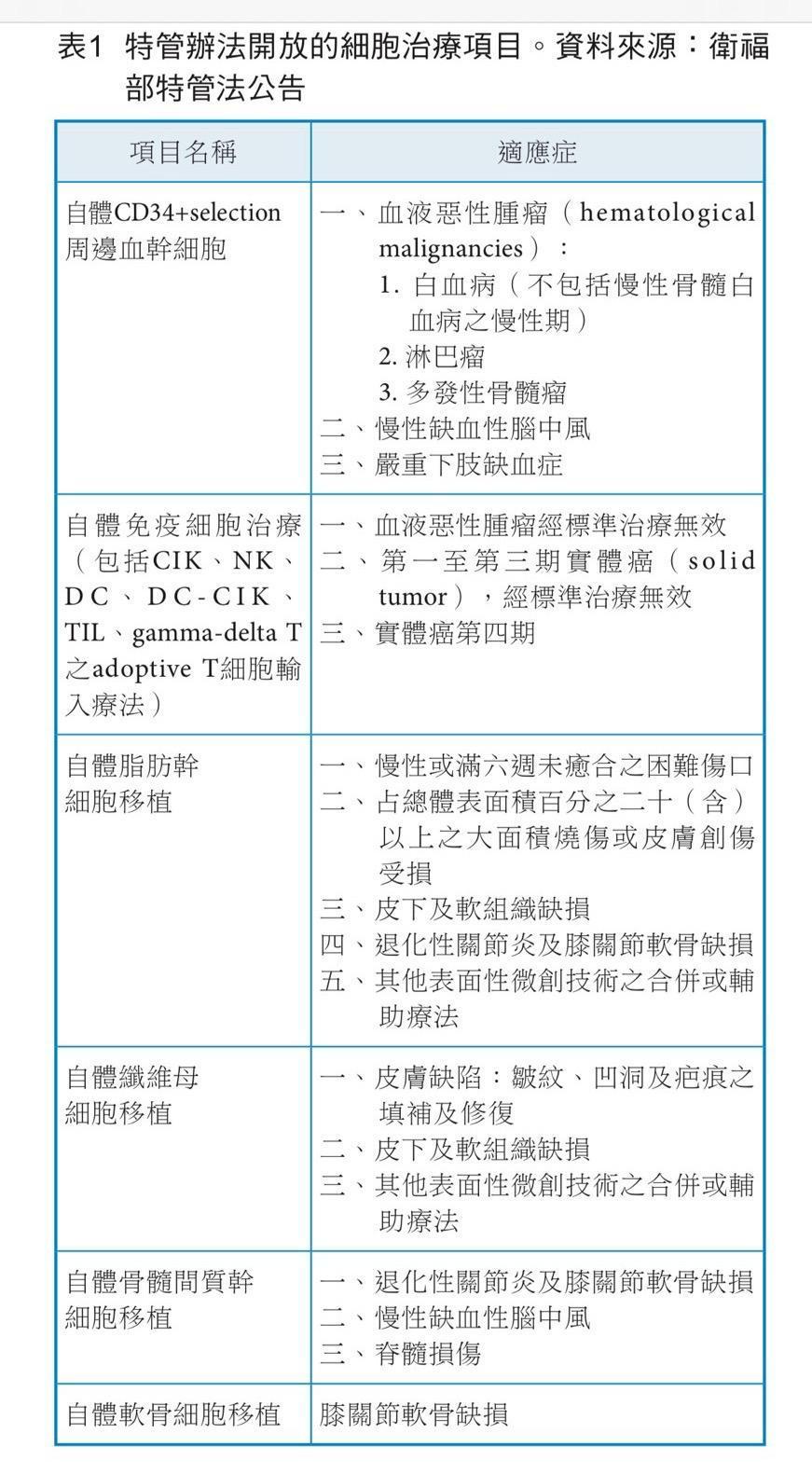 《特管法》目前開放6項細胞治療項目。