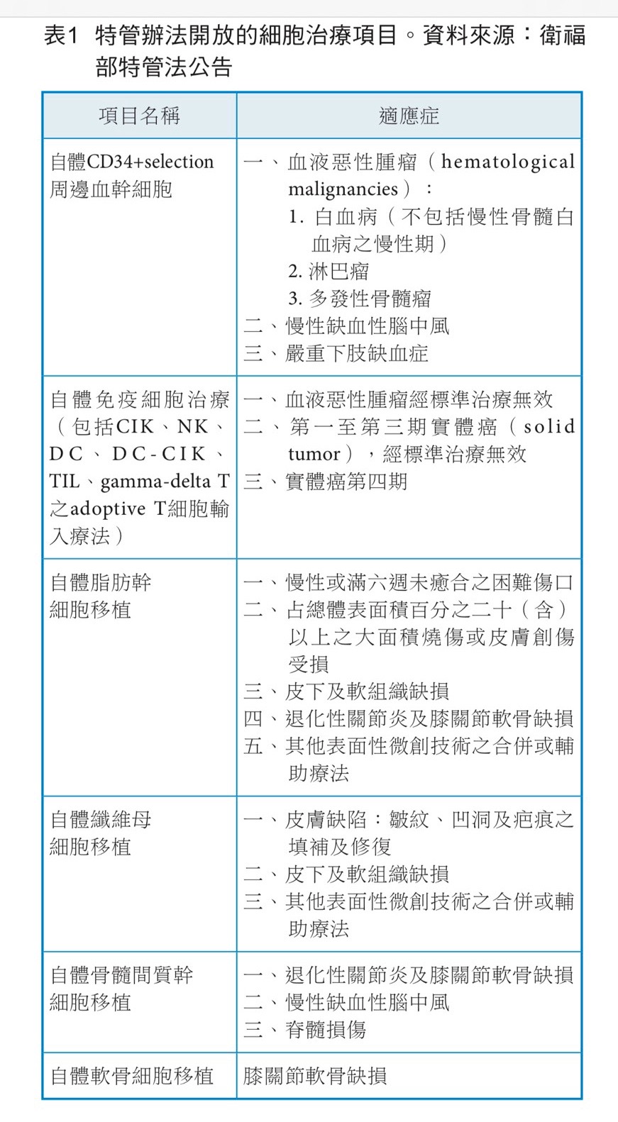 《特管法》目前開放6項細胞治療項目。