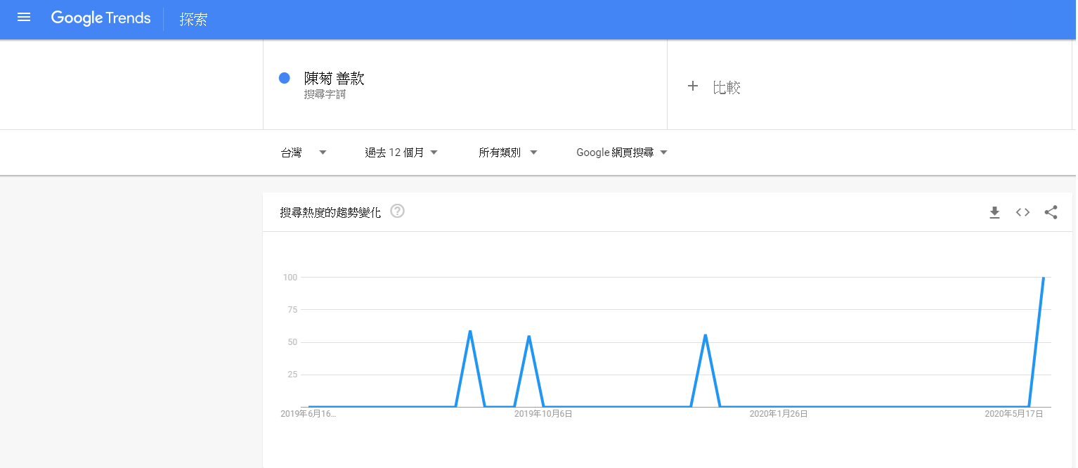 依據Google Trend顯示資料，「陳菊 善款」關鍵字過去12個月並未有被大量搜尋跡象。
