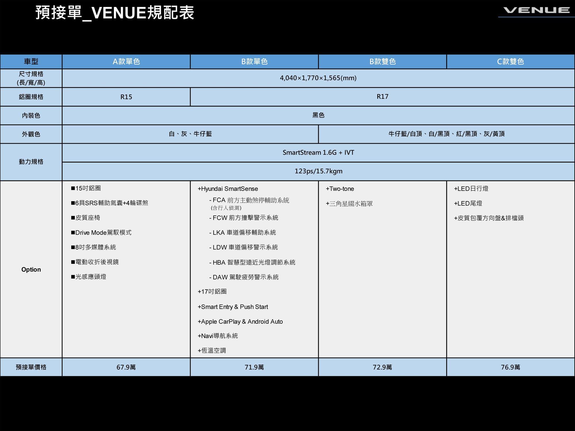 入門價格67.9萬元，但只要71.9萬以上級距就全面標配HYUNDAI SmartSense ADAS系統。