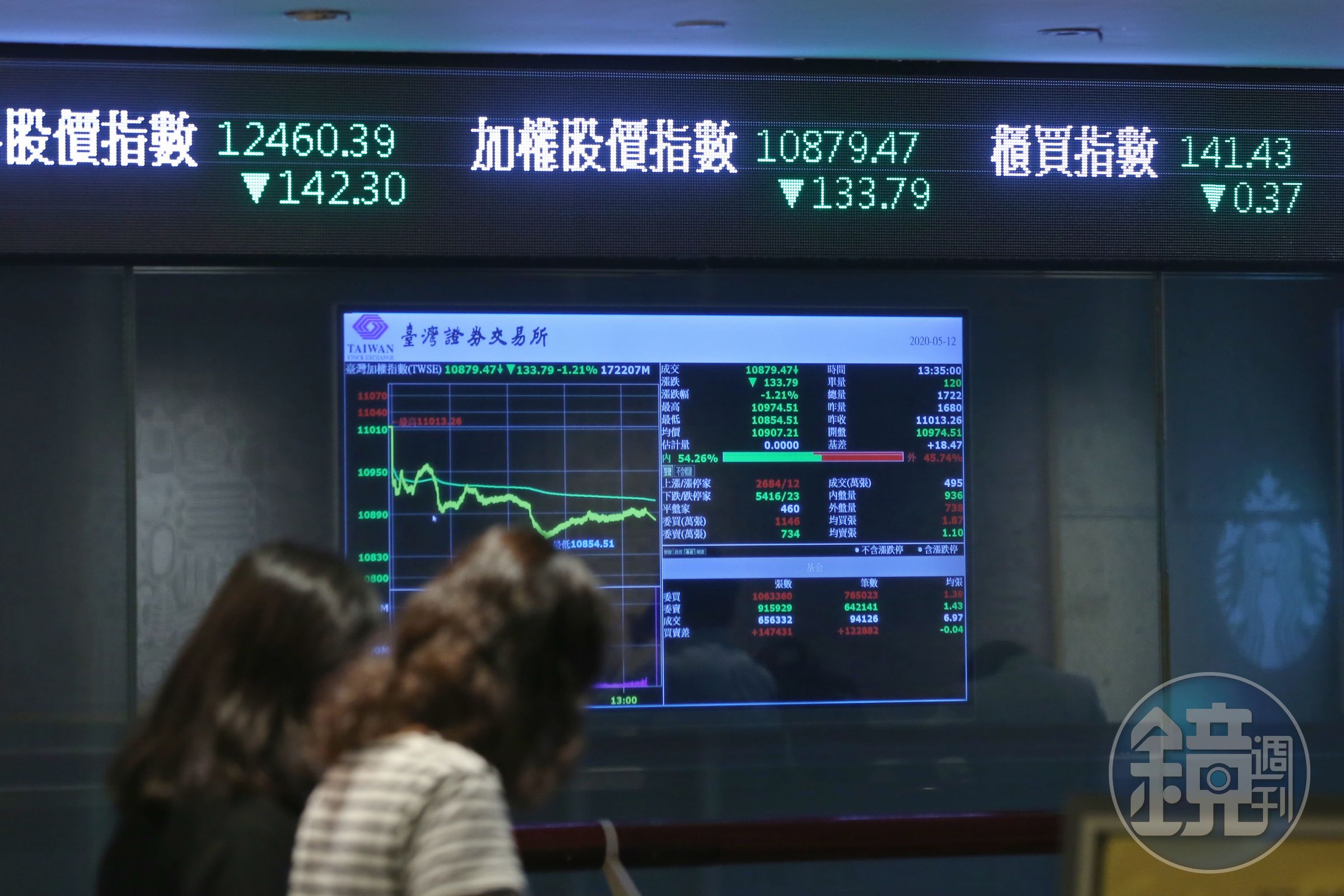 受美股跳水影響，台股開盤重跌300點，之後跌幅收斂。