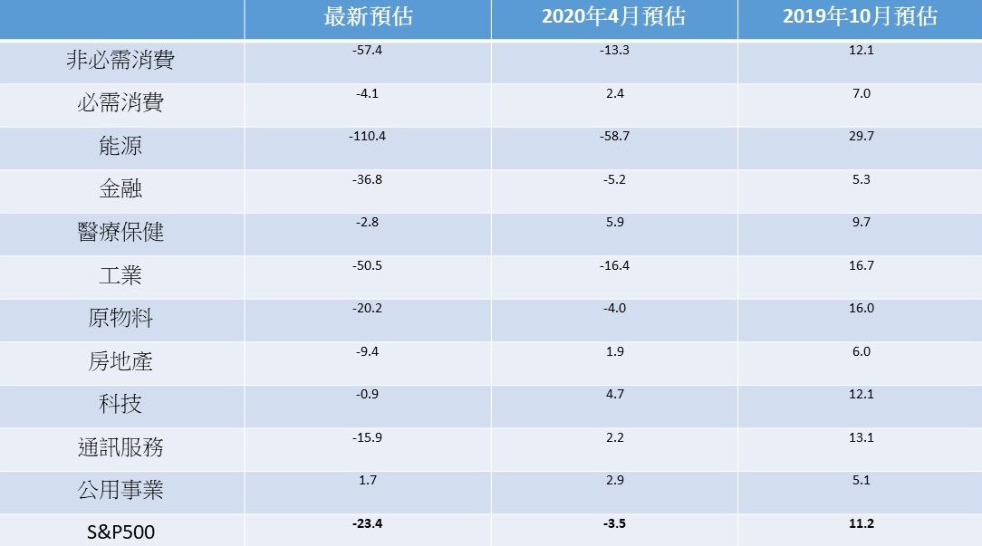 標準普爾500指數2020年全年EPS 年增率預估值(％)。（資料來源：I/B/E/S，摩根資產管理整理，資料日期：2020/6/5）