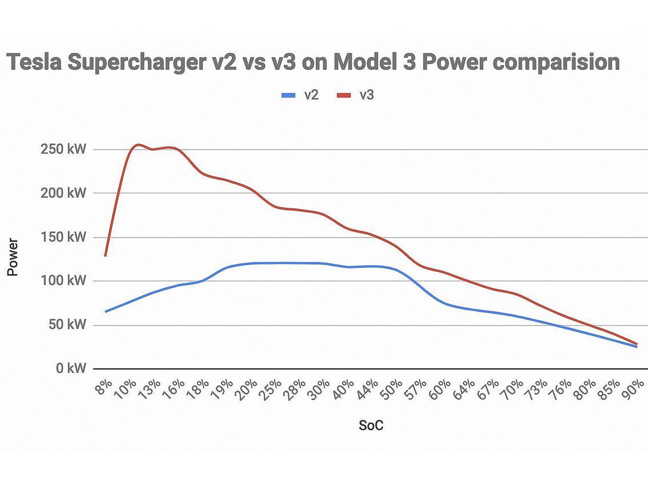 有別於 V2 超級充電使用之風冷電纜，V3 採用液冷式電纜設計，線纜更輕、更靈活、更高效，可實現充電功率最高達 250 千瓦，為目前最新的充電解決方案。