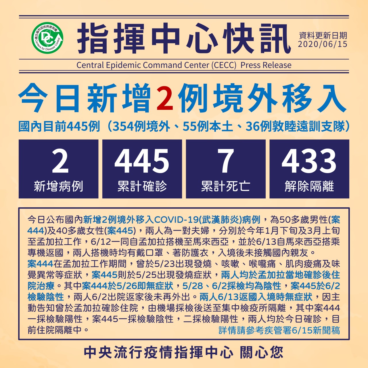 指揮中心昨日宣布新增兩例境外移入個案。（翻攝自疾管家）