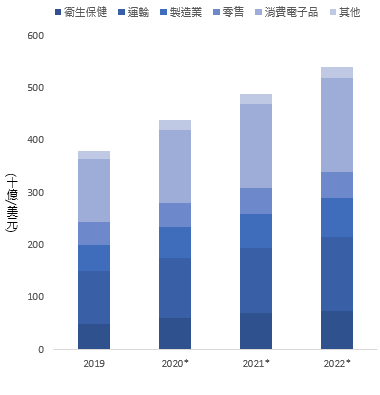 5G各應用面將產生龐大商機,資料2020~2022為IHS Markit 預估。