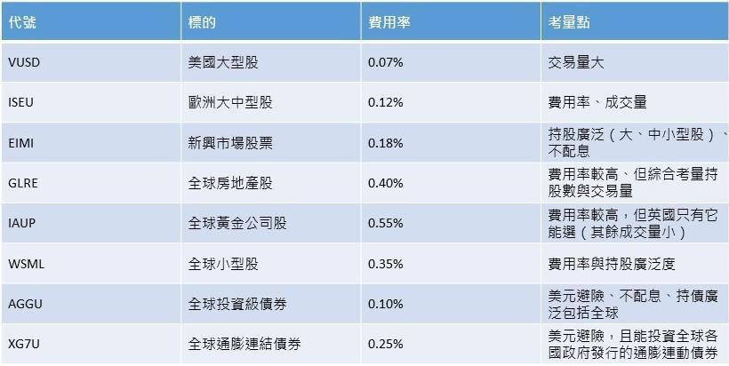 張遠目前持有的主要ETF標的。