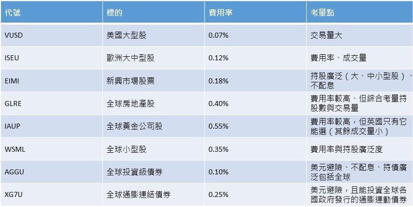 張遠目前持有的主要ETF標的。