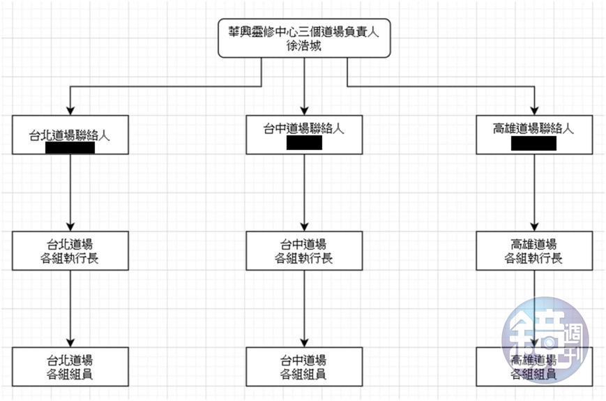 少龍組織分工細密,難怪一些想提告的信徒都苦無對策。(讀者提供)