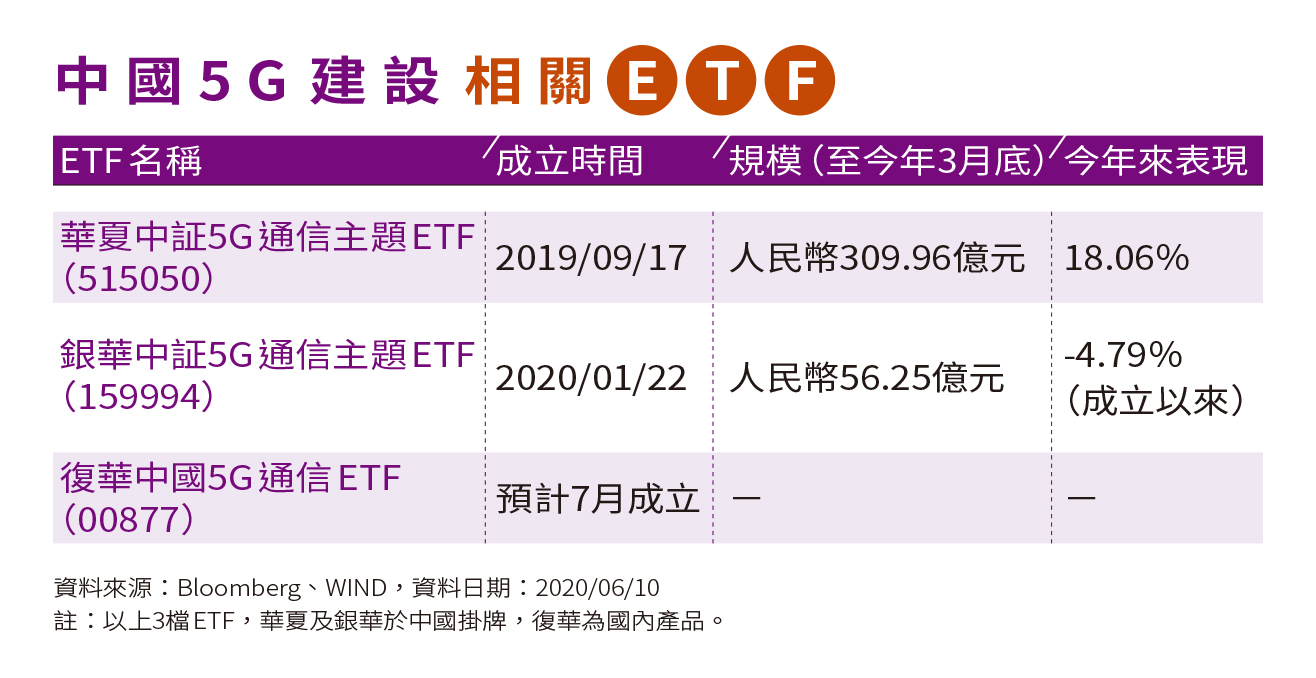 以上3檔ETF,華夏及銀華於中國掛牌,復華為國內產品。(資料來源:Bloomberg、WIND,資料日期:2020/6/10)