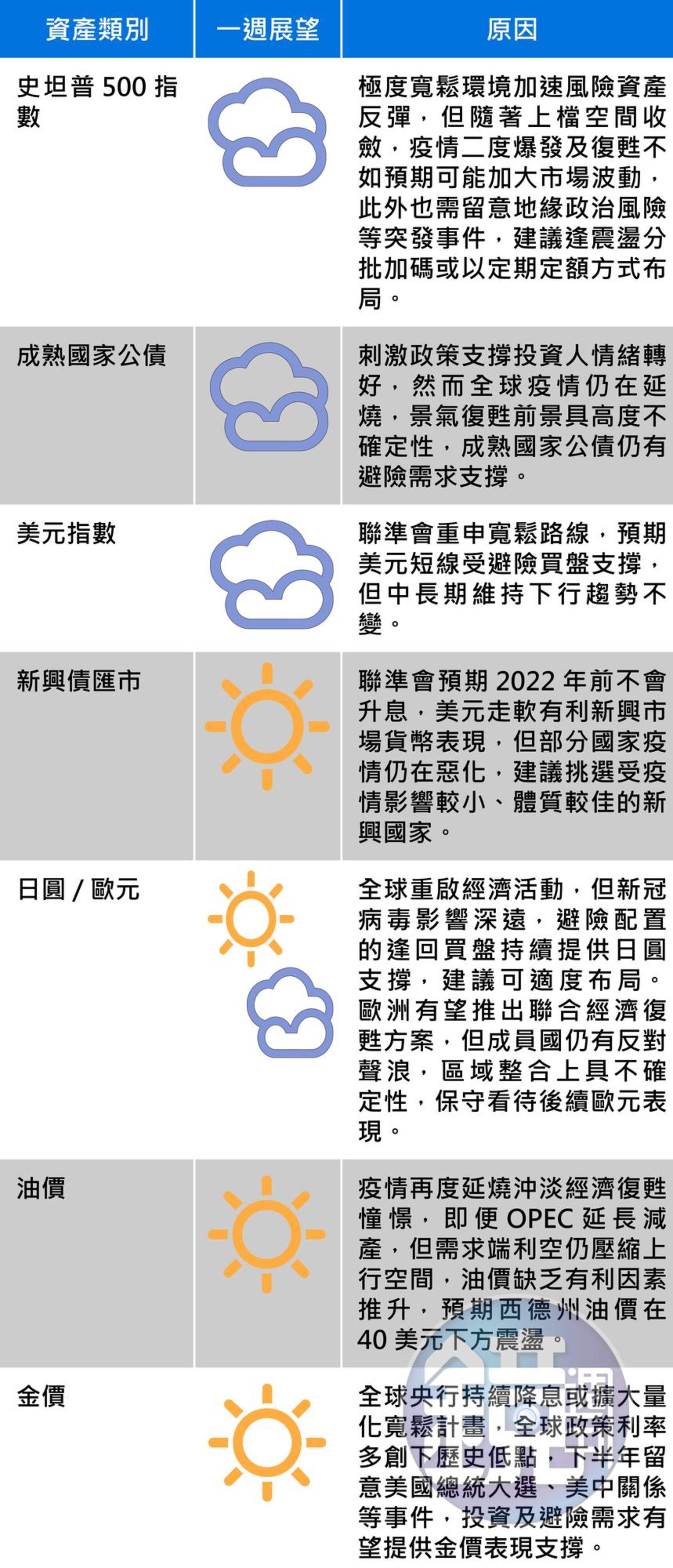 資料來源：富蘭克林證券投顧