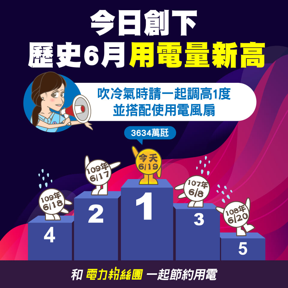 台電表示,6月19日創下台灣今年最高用電量。(翻攝自臉書「電力粉絲團」)