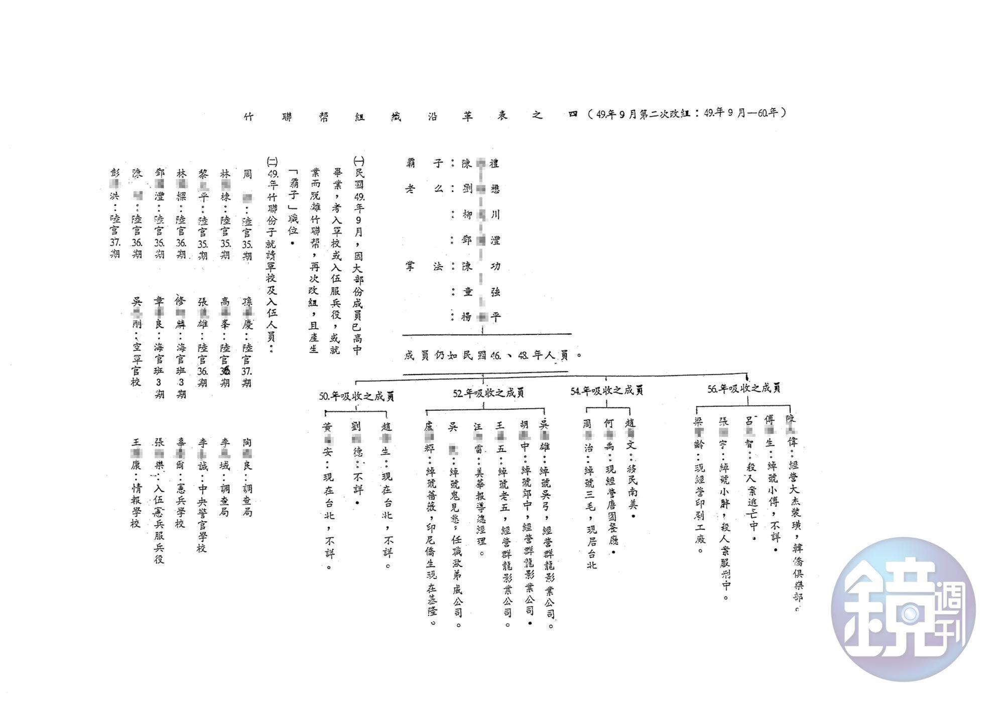 本刊取得警備總部發動一清專案時編列成冊的機密資料「竹聯幫組織沿革表」，裡頭記載著竹聯幫依附黨國政府的細節。（密件6）