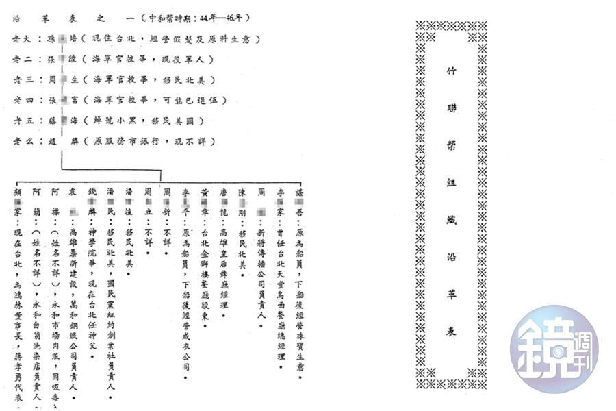 本刊取得警備總部發動一清專案時編列成冊的機密資料「竹聯幫組織沿革表」，裡頭記載著竹聯幫依附黨國政府的細節。
