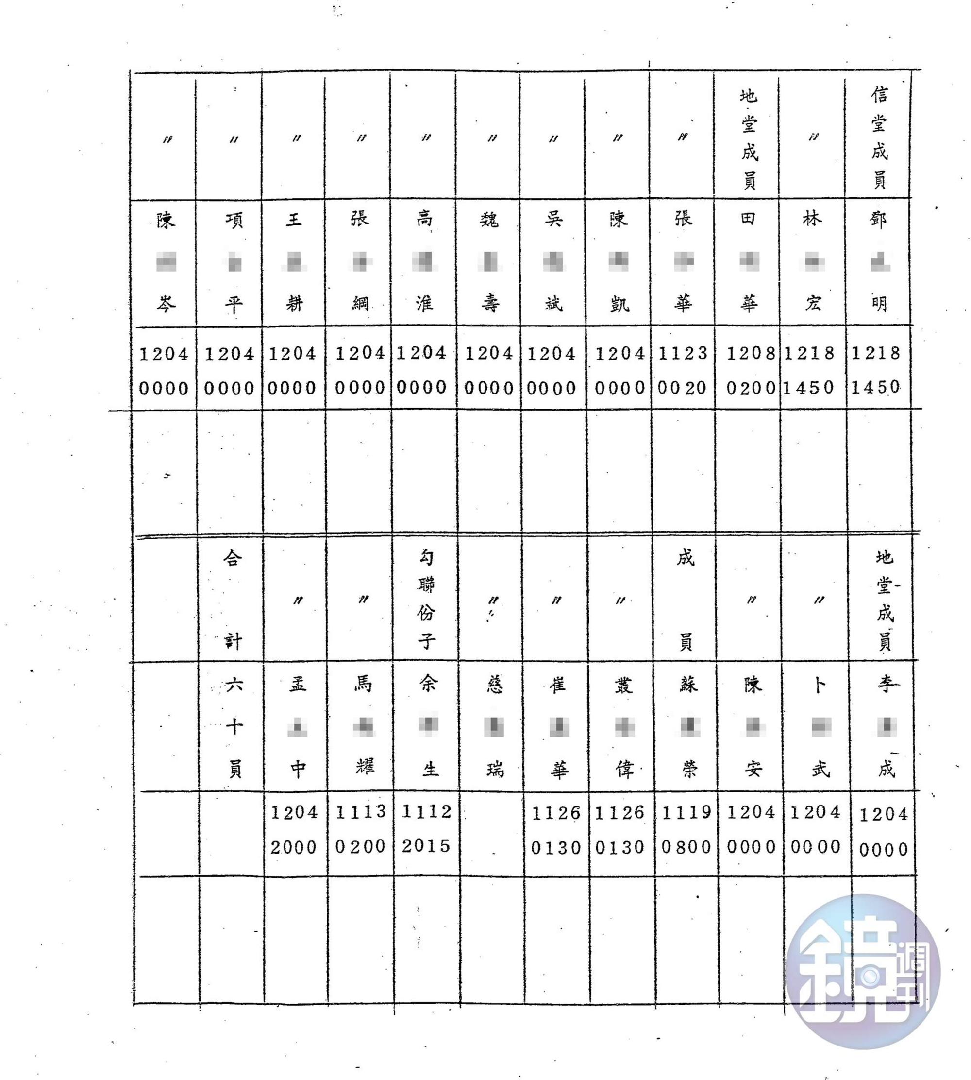 本刊取得警備總部發動一清專案時編列成冊的機密資料「竹聯幫組織沿革表」，裡頭記載著竹聯幫依附黨國政府的細節。（密件10）