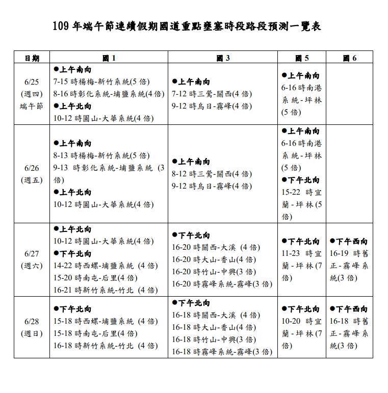 高公局連假國道重點壅塞時段路段預測表。(高公局提供)