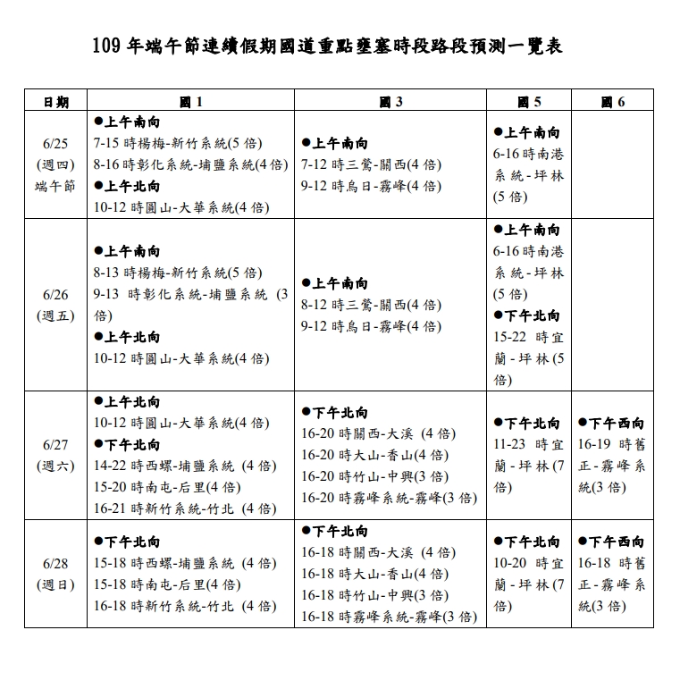 高公局連假國道重點壅塞時段路段預測表。（高公局提供）