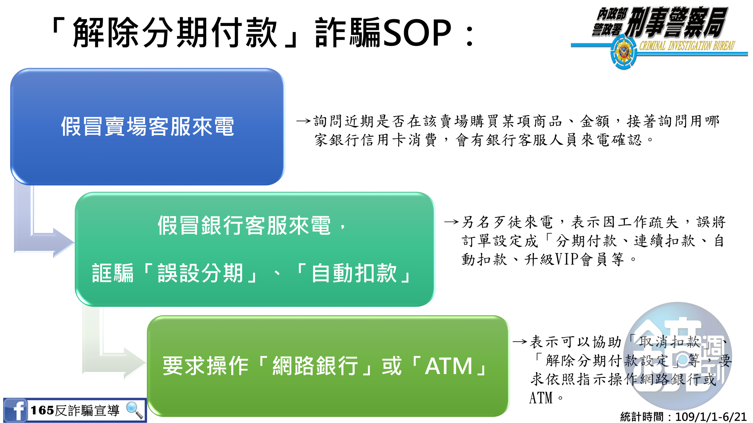 刑事局呼籲民眾要謹記解除分期付款詐騙SOP，以免受騙。（刑事局提供）