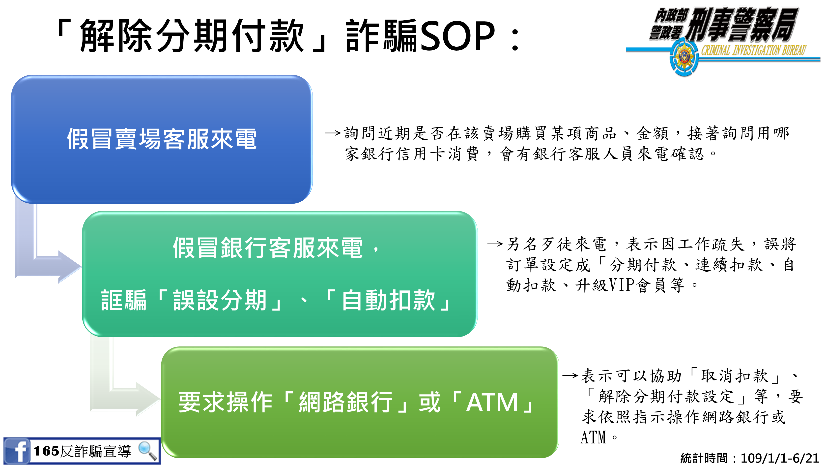刑事局呼籲民眾要謹記解除分期付款詐騙SOP，以免受騙。（刑事局提供）