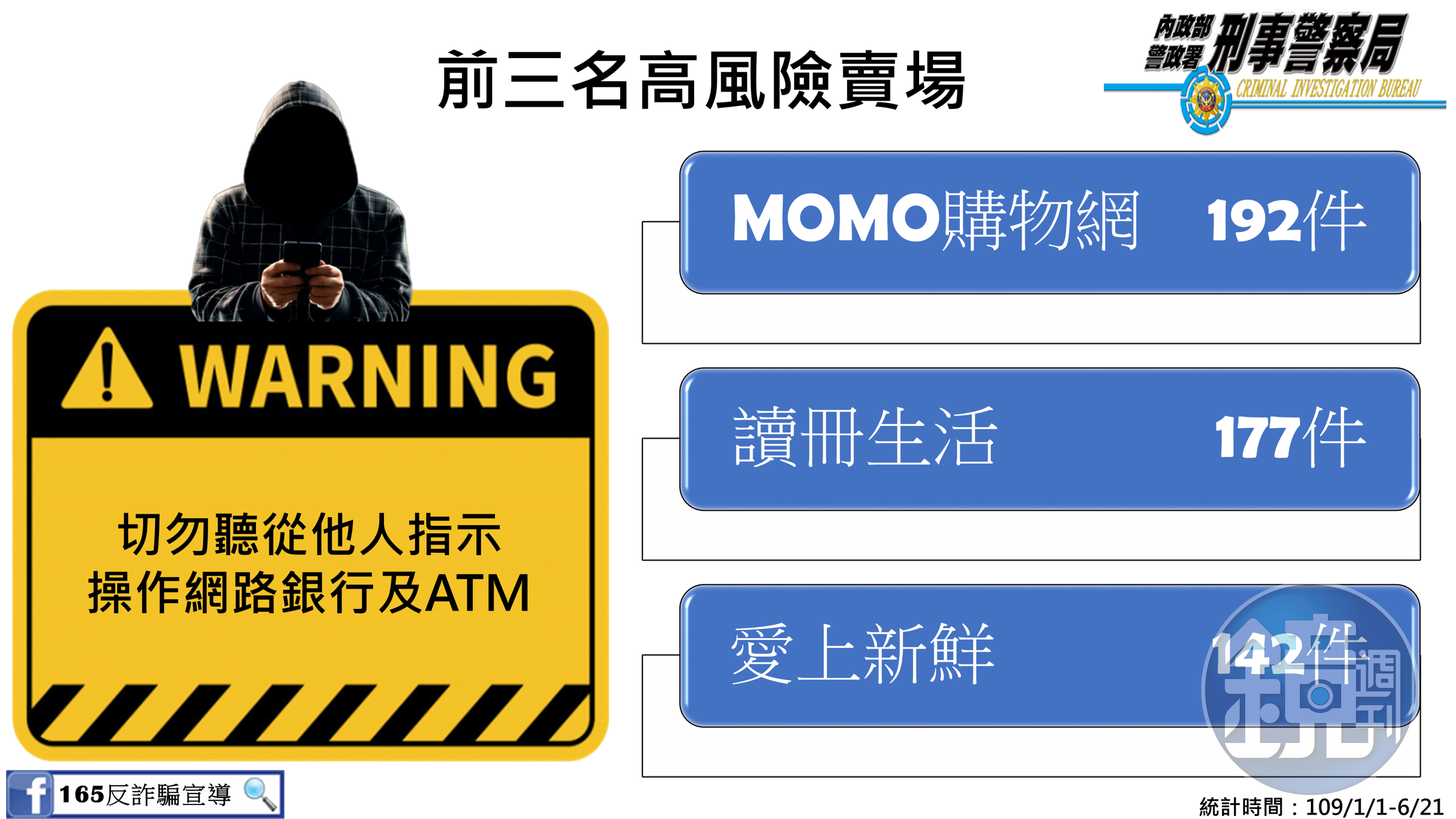 刑事局分析前三名高風險網路賣場，MOMO購物網躍居首位。（刑事局提供）