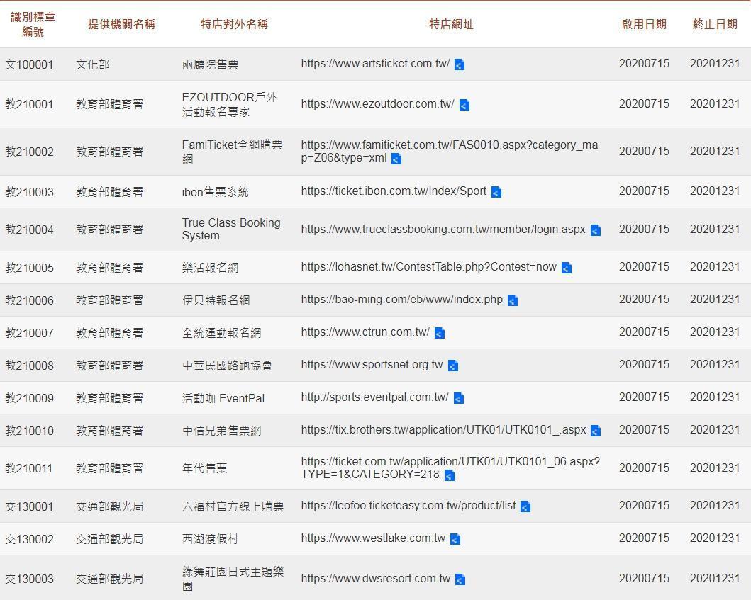 振興三倍券電商「白名單」出爐，售票網、高鐵、客運、樂園票…等都可使用。（翻攝自振興三倍券官網）