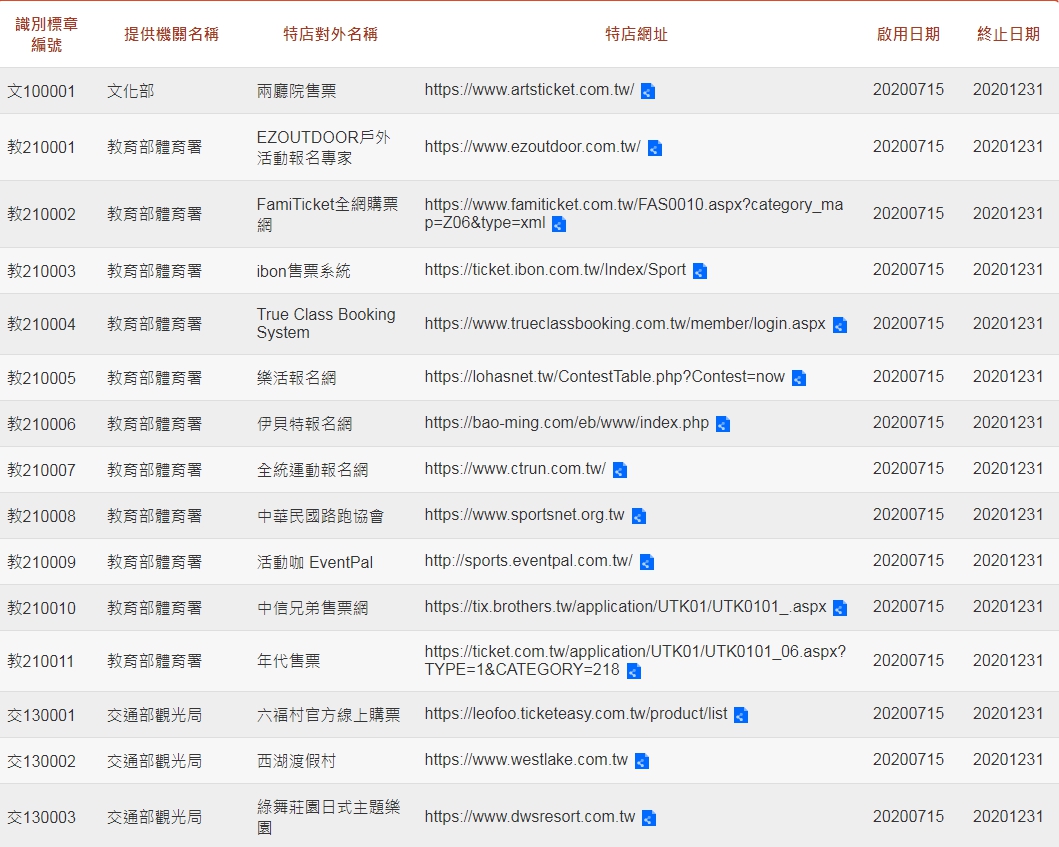 振興三倍券電商「白名單」出爐，售票網、高鐵、客運、樂園票…等都可使用。（翻攝自振興三倍券官網）