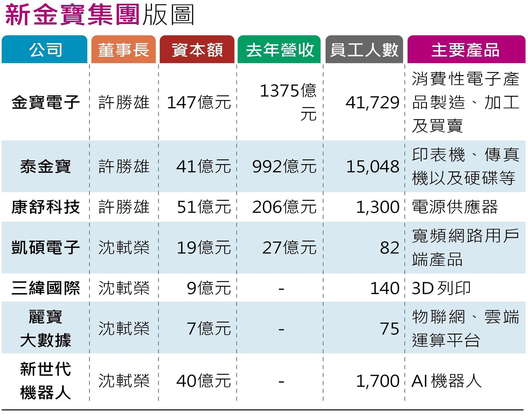 (註:未上市公司無營收資料)