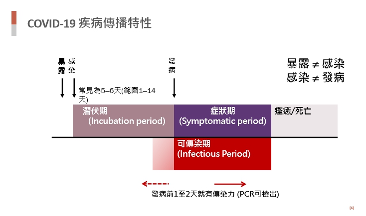 指揮中心整理新冠病毒的傳播特性。(指揮中心提供)