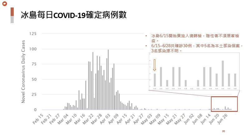 冰島自15日起實施新措施後，讓不少確診者進入社區，造成30人染疫，5例本土感染個案，3名感染源不明。（指揮中心提供）