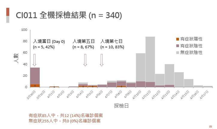 指揮中心以確診案例較多的華航班機作為案例，強調居家檢疫的重要性。（指揮中心提供）
