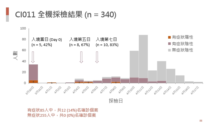 指揮中心以確診案例較多的華航班機作為案例,強調居家檢疫的重要性。(指揮中心提供)