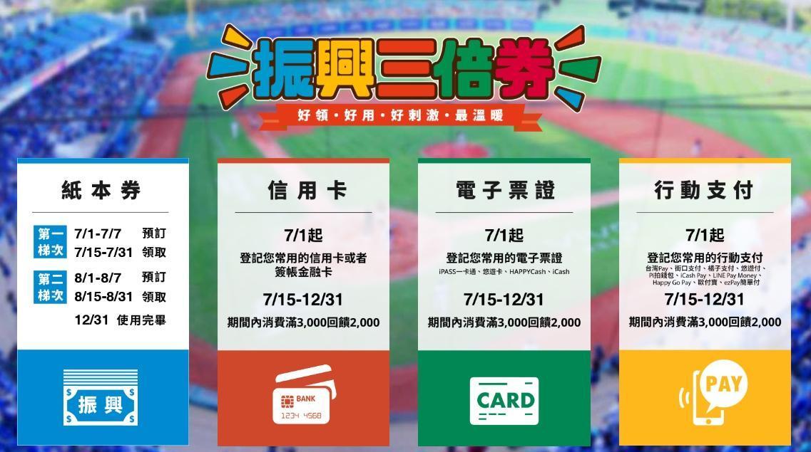 振興三倍券1日起開放預購，經濟部針對電子綁訂祭出額外的抽獎活動。（翻攝自振興三倍券官網）