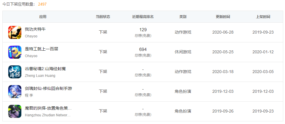 App Store中國區強力掃蕩無版號手遊。（翻攝自七麥數據）
