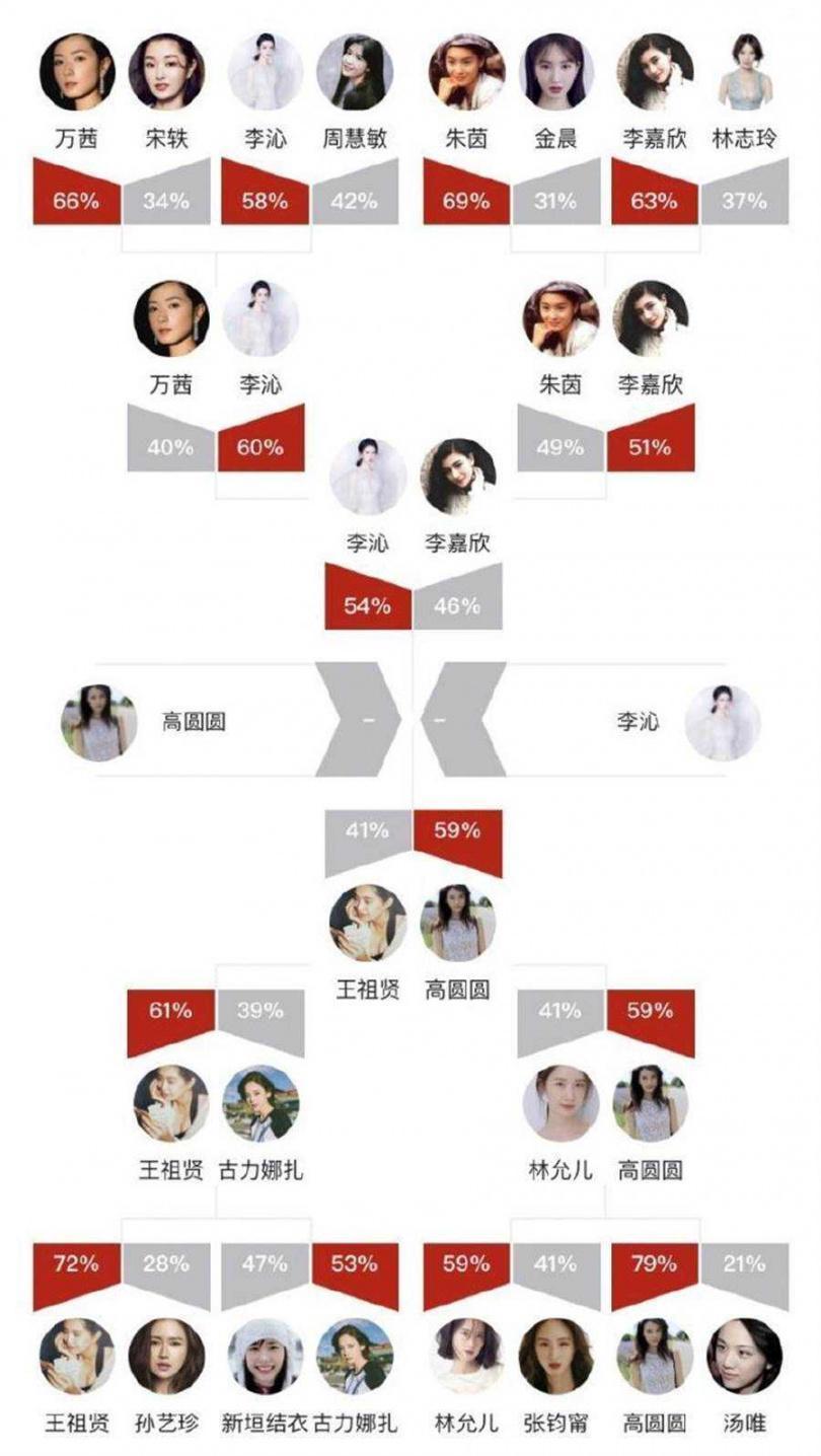 本屆虎撲的美女大賽對戰狀況相當激烈,李沁也一路突破重圍奪得亞軍。(翻攝虎撲論壇)