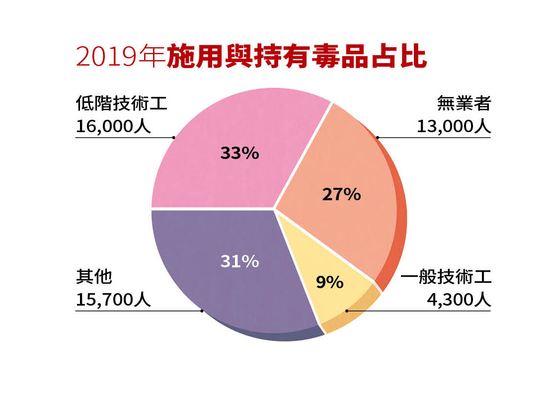資料來源：警政署毒品統計資料