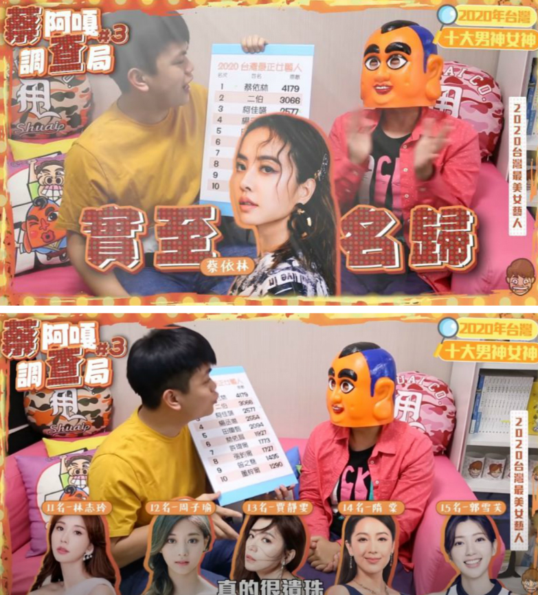在蔡阿嘎舉辦的台灣10大女神選拔,由流行天后蔡依林奪冠,但林志玲、隋棠、周子瑜、賈靜雯都跌出榜外。(翻攝自蔡阿嘎YouTube頻道)