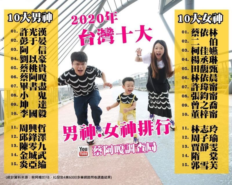 蔡阿嘎版10大男神與女神選拔出爐,永遠的男神金城武、「多人運動」亞洲舞神羅志祥悽慘落榜,而蔡阿嘎一家三人都上榜。(翻攝自蔡阿嘎YouTube頻道)