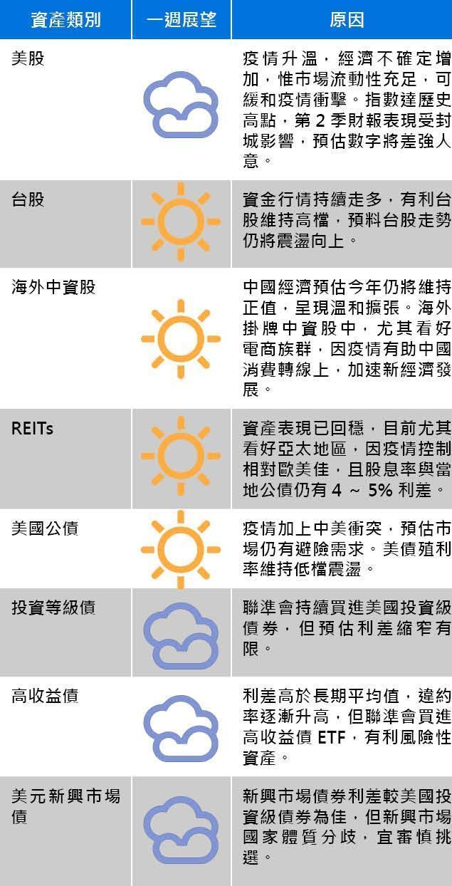 資料來源：中信投信